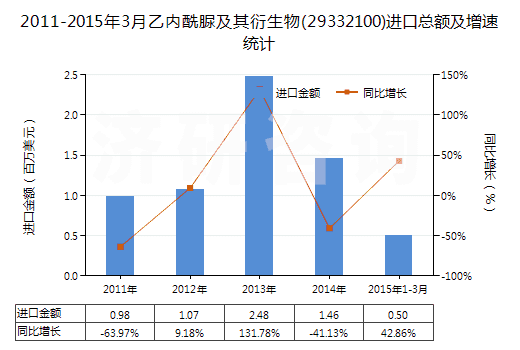 2011-2015年3月乙內(nèi)酰脲及其衍生物(29332100)進(jìn)口總額及增速統(tǒng)計(jì)